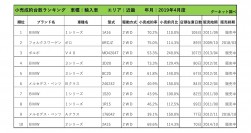 2019年4月度　輸入車小売成約台数ランキング【近畿エリア】