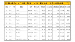 2019年4月度　国産車小売成約台数ランキング【東海・北陸エリア】