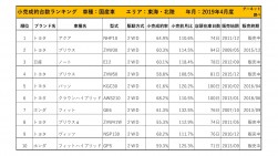 2019年4月度　国産車小売成約台数ランキング【東海・北陸エリア】