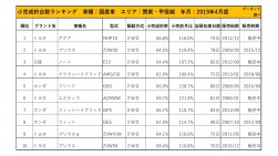 2019年4月度　国産車小売成約台数ランキング【関東・甲信越エリア】