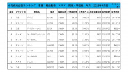 2019年4月度　軽自動車小売成約台数ランキング【関東・甲信越エリア】