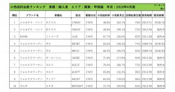 2019年4月度　輸入車小売成約台数ランキング【関東・甲信越エリア】