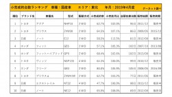 2019年4月度　国産車小売成約台数ランキング【東北エリア】