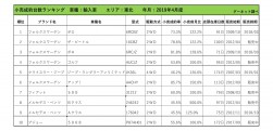 2019年4月度　輸入車小売成約台数ランキング【東北エリア】