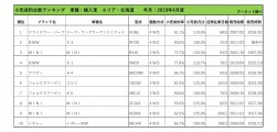 2019年4月度　輸入車小売成約台数ランキング【北海道エリア】