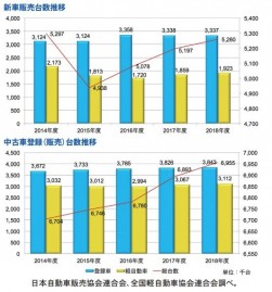 新車・中古車販売台数の推移