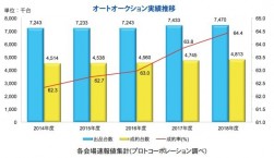オートオークション実績推移