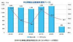 中古車輸出台数推移（暦年ベース）