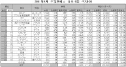 ２０１１年４月　中古車輸出　仕向け国　ベスト２０