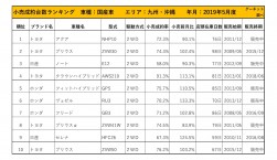 2019年5月度　国産車小売成約台数ランキング【九州・沖縄エリア】