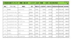 2019年5月度　輸入車小売成約台数ランキング【九州・沖縄エリア】