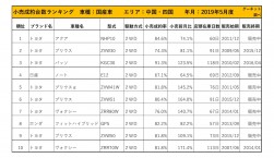 小売成約台数ランキング 2019年5月度【中国・四国エリア】