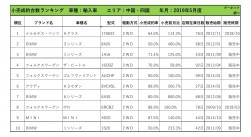 2019年5月度　輸入車小売成約台数ランキング【中国・四国エリア】