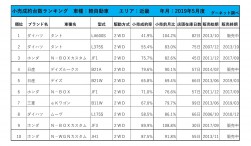 2019年5月度　軽自動車小売成約台数ランキング【近畿エリア】