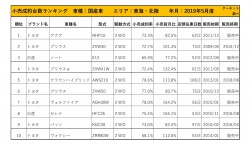 2019年5月度　国産車小売成約台数ランキング【東海・北陸エリア】