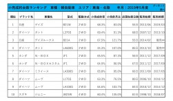 2019年5月度　軽自動車小売成約台数ランキング【東海・北陸エリア】