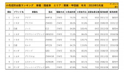 2019年5月度　国産車小売成約台数ランキング【関東・甲信越エリア】