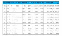 2019年5月度　軽自動車小売成約台数ランキング【関東・甲信越エリア】