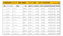 2019年5月度　国産車小売成約台数ランキング【東北エリア】