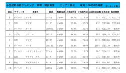 2019年5月度　軽自動車小売成約台数ランキング【東北エリア】