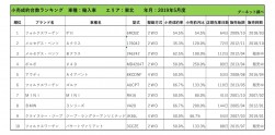 2019年5月度　輸入車小売成約台数ランキング【東北エリア】