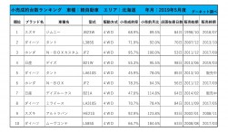 2019年5月度　軽自動車小売成約台数ランキング【北海道エリア】