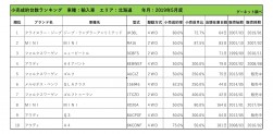 2019年5月度　輸入車小売成約台数ランキング【北海道エリア】