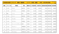 2019年6月度　国産車小売成約台数ランキング 【中国・四国エリア】