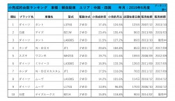 2019年6月度　軽自動車小売成約台数ランキング【中国・四国エリア】