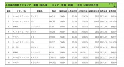 2019年6月度　輸入車小売成約台数ランキング【中国・四国エリア】