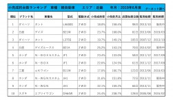 2019年6月度　軽自動車小売成約台数ランキング【近畿エリア】