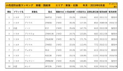 2019年6月度　国産車小売成約台数ランキング【東海・北陸エリア】