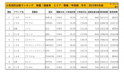 2019年6月度　国産車小売成約台数ランキング【関東・甲信越エリア】