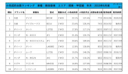 2019年6月度　軽自動車小売成約台数ランキング【関東・甲信越エリア】