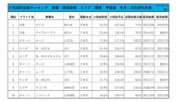 2019年6月度　軽自動車小売成約台数ランキング【関東・甲信越エリア】