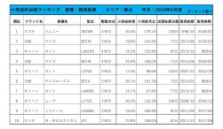 2019年6月度　軽自動車小売成約台数ランキング【東北エリア】