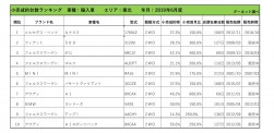 2019年6月度　輸入車小売成約台数ランキング【東北エリア】