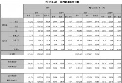 ２０１１年５月　国内新車販売台数