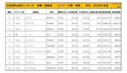 2019年7月度　国産車小売成約台数ランキング 【中国・四国エリア】