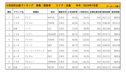 2019年7月度　国産車小売成約台数ランキング【近畿エリア】