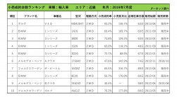 2019年7月度　輸入車小売成約台数ランキング【近畿エリア】