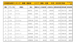 2019年7月度　国産車小売成約台数ランキング【東海・北陸エリア】