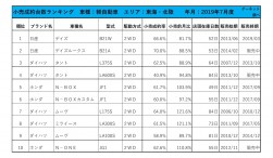 2019年7月度　軽自動車小売成約台数ランキング【東海・北陸エリア】