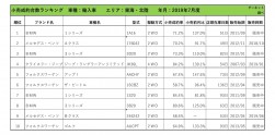 2019年7月度　輸入車小売成約台数ランキング【東海・北陸エリア】