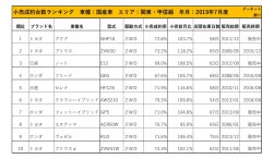 2019年7月度　国産車小売成約台数ランキング【関東・甲信越エリア】