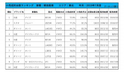 2019年7月度　軽自動車小売成約台数ランキング【東北エリア】