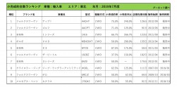 2019年7月度　輸入車小売成約台数ランキング【東北エリア】