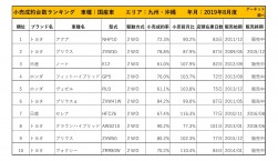 2019年8月度　国産車小売成約台数ランキング【九州・沖縄エリア】