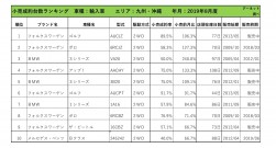 2019年8月度　輸入車小売成約台数ランキング【九州・沖縄エリア】