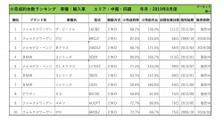 2019年8月度　輸入車小売成約台数ランキング【中国・四国エリア】